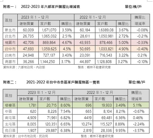 1130117家戶年增2.5萬戶 台中家戶購屋比4.5%居六都第二 賴正鎰：台中提高公告現值貼近市價9成 恐墊高成本 房價欲小不易  |優質節目|生活小調