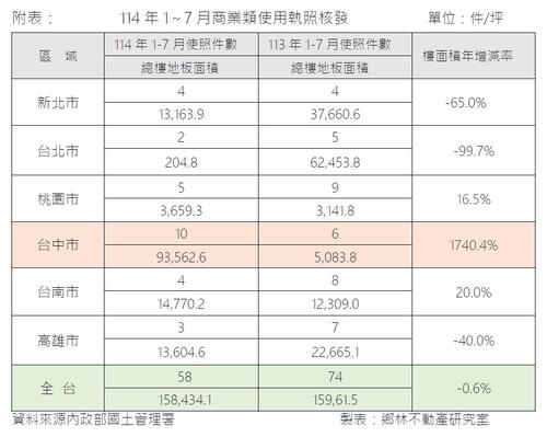 1141008台中商業使照全台居冠 百貨商場新商圈帶來人潮 鄉林不動產：建商採多元發展 結合房地產與商業服務通路提升住宅優勢價值產品圖