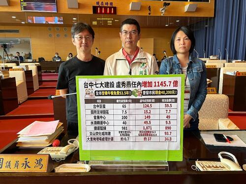 1141126七大建設延宕、經費暴增1145億 周永鴻：相當於普發市民4萬、營養午餐免費53年 盧市長：原物料上漲 建設經費增加 籲各界審核標準一致