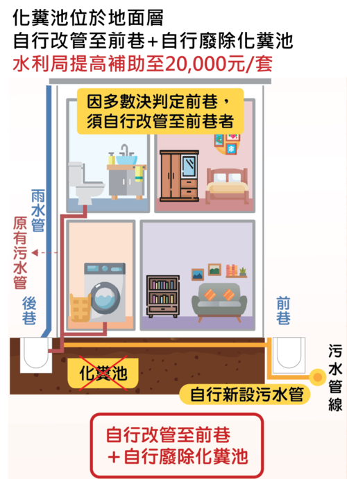 1141209中市化糞池廢除補助再加碼！最高補助15萬元 9月1日起溯及適用