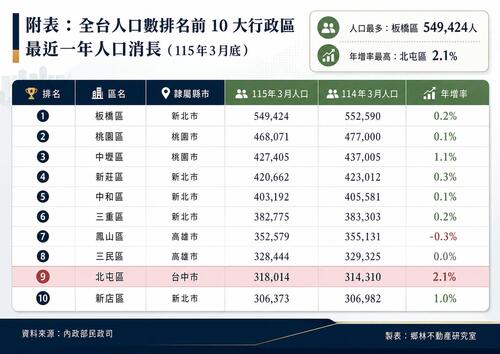 1150511全台前十大人口行政區 台中北屯年增率搶頭香 鄉林不動產研究：小家庭消費生活習慣改變 百貨商圈與捷運生活機能更顯重要