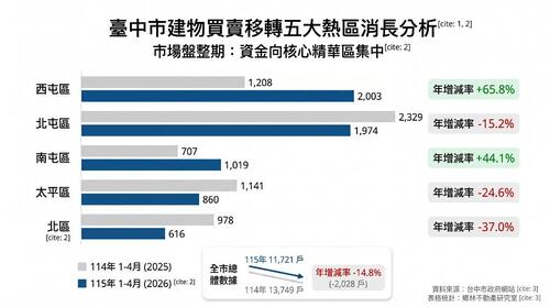 1150525台中房市前4月交易 西屯逆勢暴增65.8％成抗跌熱區 鄉林不動產：資金與自住買盤加速集中到產業、交通、商業與生活機能高的區域