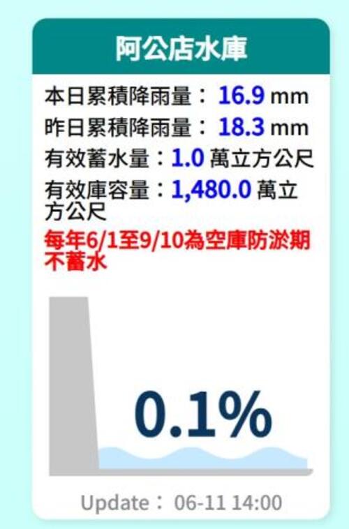 1150611梅雨降雨挹注全臺水庫約3.9億噸水量 阿公店水庫正值空庫防淤期