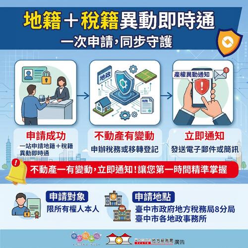 1150620中市地稅地政聯手打詐 「雙籍聯防」機制守護近2萬件不動產產品圖