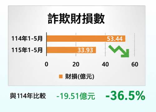 1150626打詐決心不鬆懈！中市警六連霸全國特優 查扣14億金流居冠