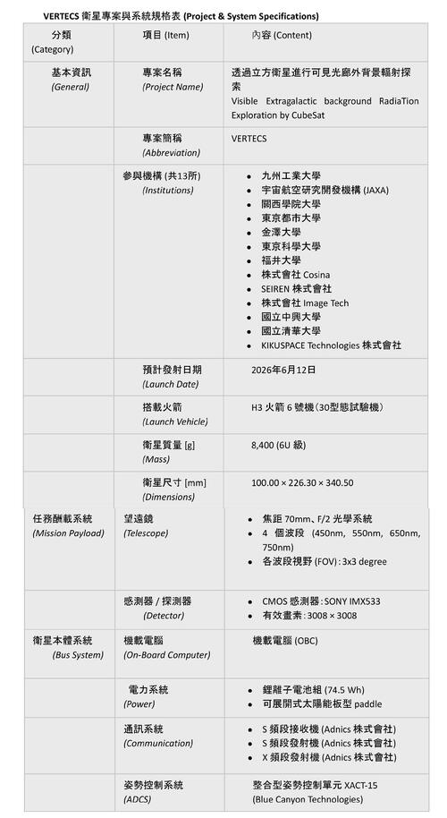 1150626興大、清大參與日本H3火箭任務 臺灣自主研發宇宙觀測系統登太空