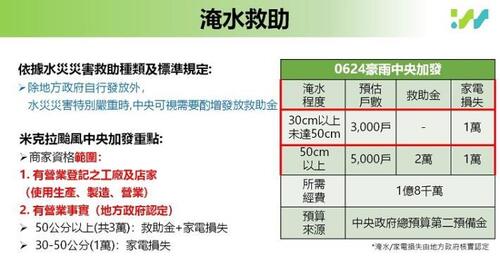1150702協助豪雨淹水受災戶復原生活 經濟部推動「米克拉颱風淹水慰助金專案」