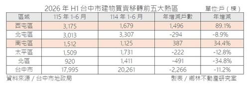 1150716沙國15億元採購大單  點火臺中無人機黃金廊帶 賴正鎰：供應鏈升級「總部經濟」西屯、南屯高端住宅可望承接國際白領剛需