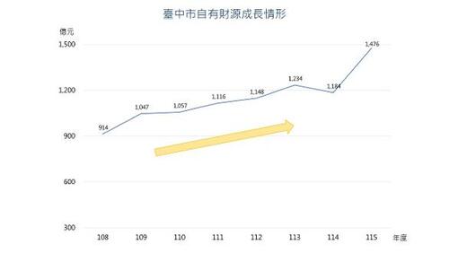 1150730中市自有財源穩定成長 財政實力穩健支撐城市建設產品圖