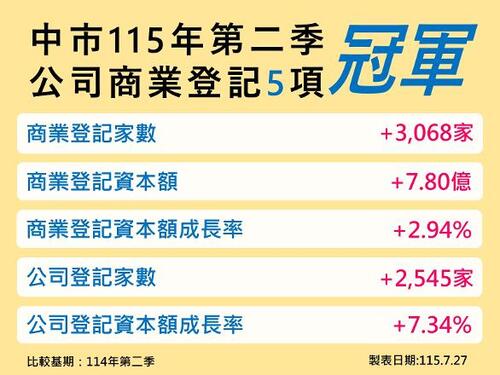 1150730連21季奪冠！AI、人口紅利驅動台中經濟續強 穩健成長帶動家戶所得與稅收雙提升產品圖