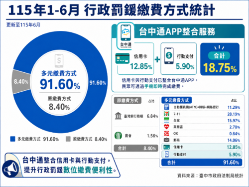 1150928多元繳費突破9成 中市公法債權管理全面升級產品圖