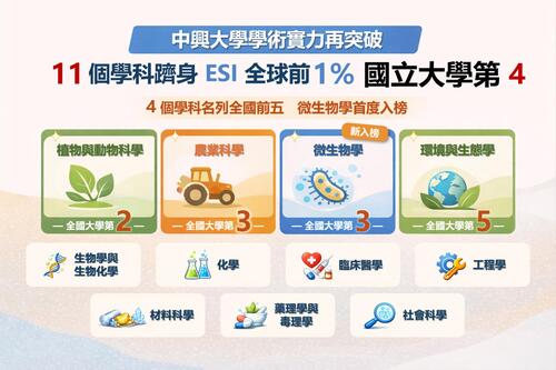 1150203學術實力再突破！中興大學11學科躋身ESI全球前1%、晉國立大學第四
