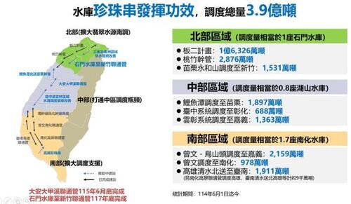 1150326前瞻水資源建設節水有成 三季度達8.1億噸 跨部會齊心因應極端水情