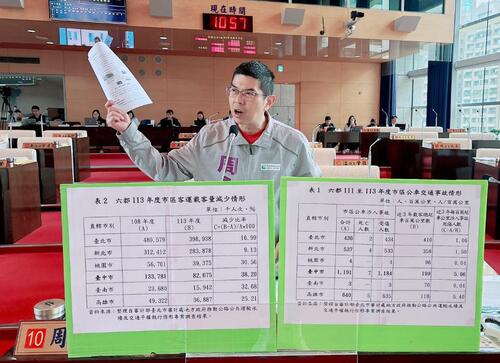 1150331周永鴻轟：拿人命與納稅錢玩數字遊戲 中市府：台中多元大眾運輸供市民選擇 114年總運量成長至1.2億人次