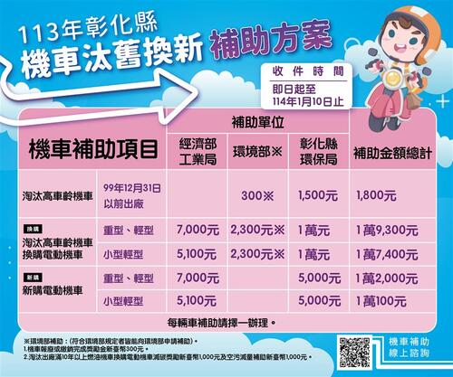 彰化淨零新時代 鼓勵淘汰高齡機車 最高補助近2萬 加碼抽2台電動機車  |優質節目|台灣半線彰化情